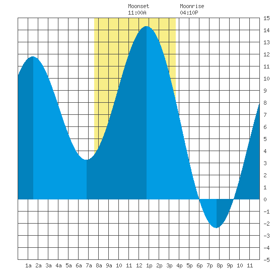 Shakan Strait tide chart for Sunday, November 17, 2024