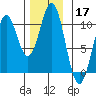 Shakan Strait tide chart for Sunday, November 17, 2024