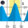 Shakan Strait tide chart for Friday, November 1, 2024