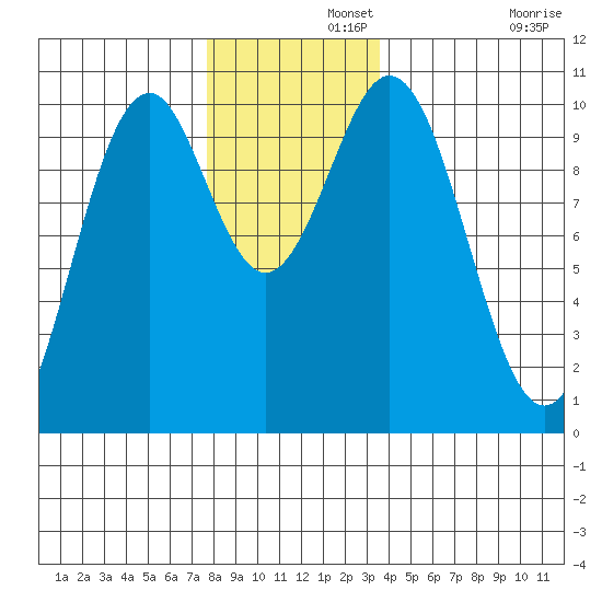Shakan Strait tide chart for Thursday, November 21, 2024