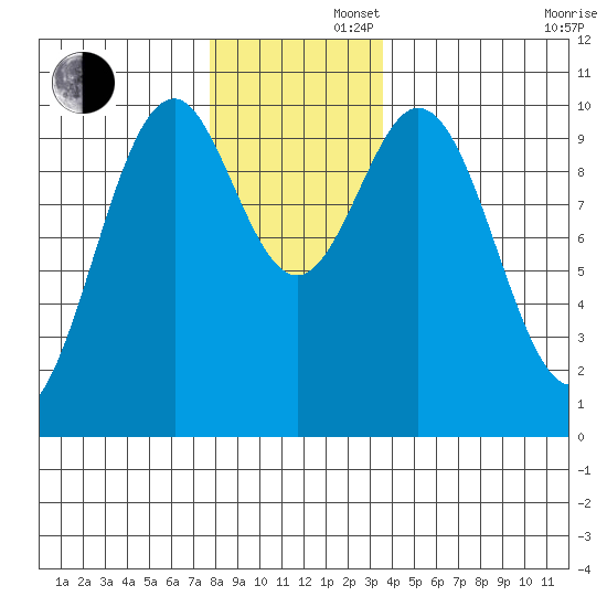 Shakan Strait tide chart for Friday, November 22, 2024