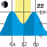 Shakan Strait tide chart for Friday, November 22, 2024