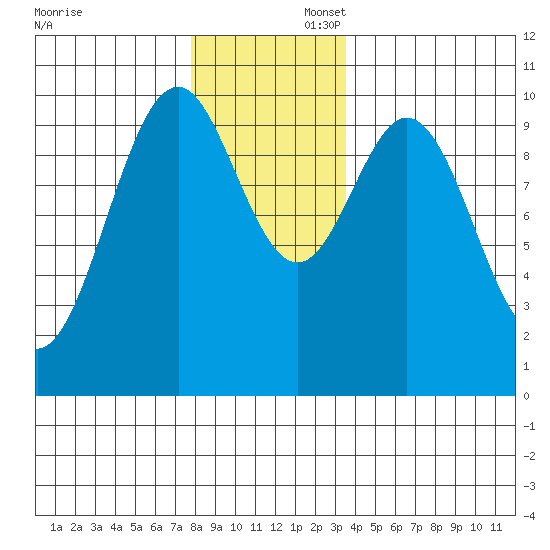 Shakan Strait tide chart for Saturday, November 23, 2024