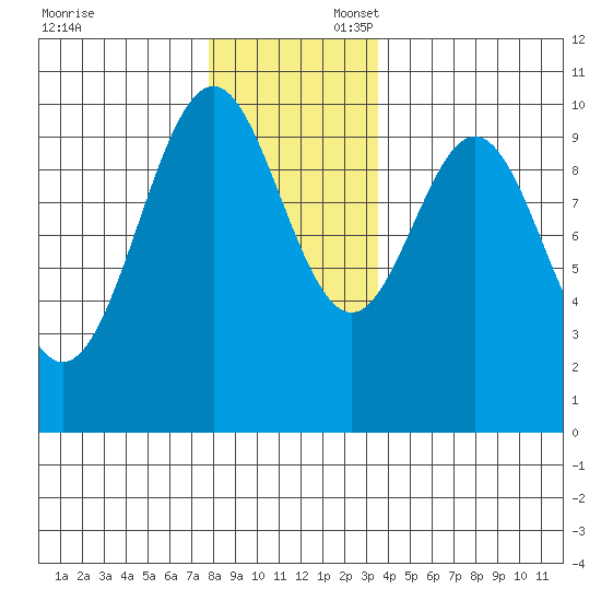 Shakan Strait tide chart for Sunday, November 24, 2024