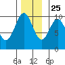 Shakan Strait tide chart for Monday, November 25, 2024