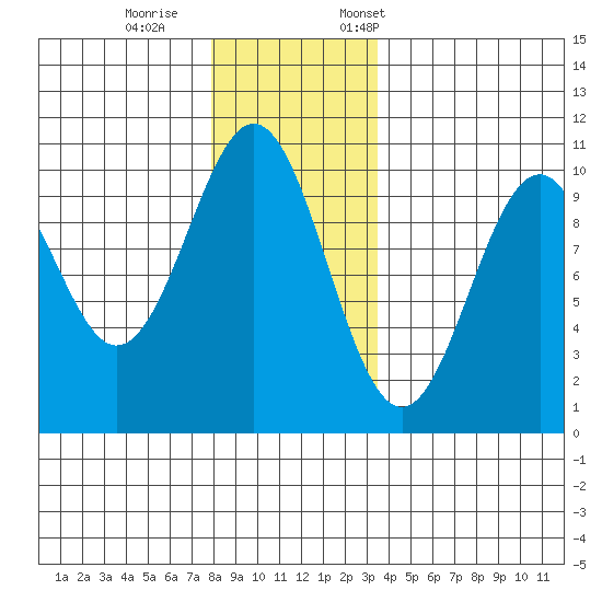 Shakan Strait tide chart for Wednesday, November 27, 2024