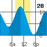 Shakan Strait tide chart for Thursday, November 28, 2024