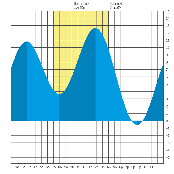 Shakan Strait tide chart for Sunday, November 3, 2024