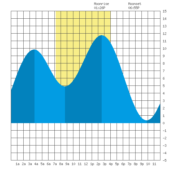 Shakan Strait tide chart for Wednesday, November 6, 2024