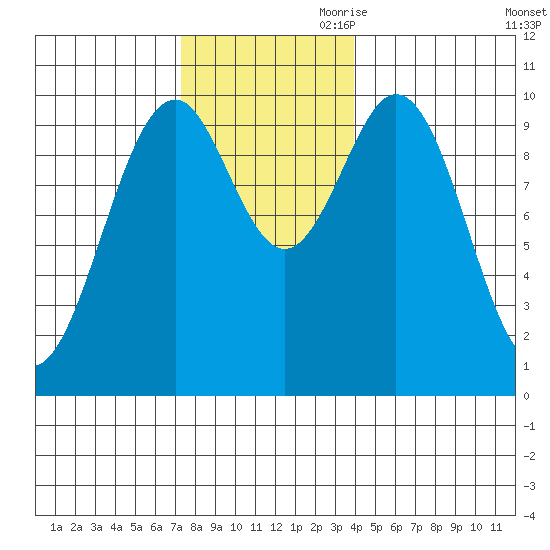Shakan Strait tide chart for Saturday, November 9, 2024