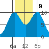 Shakan Strait tide chart for Saturday, November 9, 2024