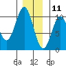 Shakan Strait tide chart for Wednesday, December 11, 2024