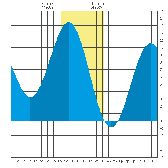 Shakan Strait tide chart for Thursday, December 12, 2024