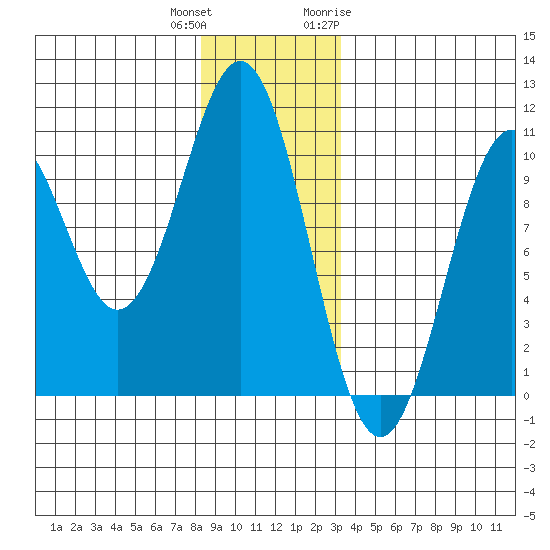 Shakan Strait tide chart for Friday, December 13, 2024