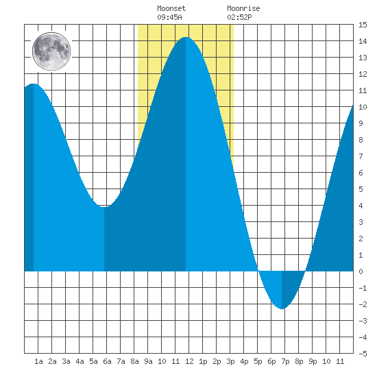 Shakan Strait tide chart for Sunday, December 15, 2024