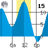 Shakan Strait tide chart for Sunday, December 15, 2024