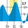 Shakan Strait tide chart for Tuesday, December 17, 2024