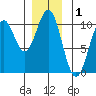 Shakan Strait tide chart for Sunday, December 1, 2024