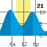 Shakan Strait tide chart for Saturday, December 21, 2024