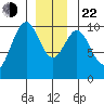 Shakan Strait tide chart for Sunday, December 22, 2024