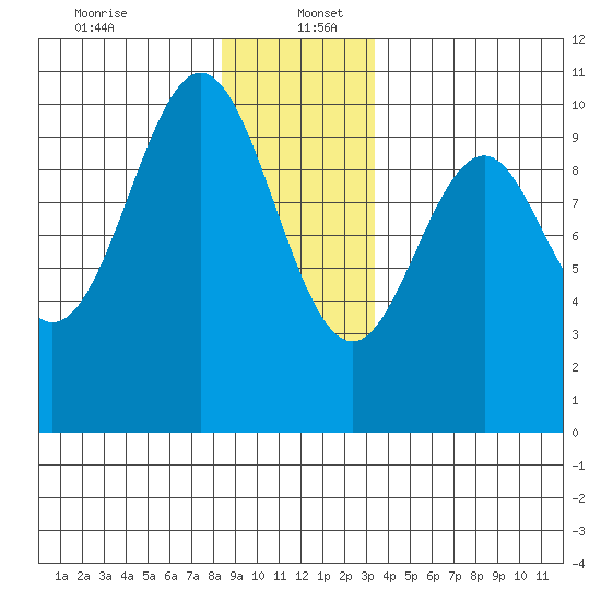 Shakan Strait tide chart for Tuesday, December 24, 2024