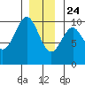 Shakan Strait tide chart for Tuesday, December 24, 2024