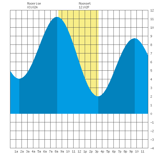 Shakan Strait tide chart for Wednesday, December 25, 2024