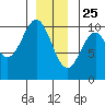 Shakan Strait tide chart for Wednesday, December 25, 2024