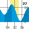 Shakan Strait tide chart for Friday, December 27, 2024
