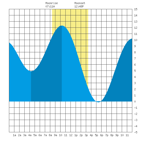 Shakan Strait tide chart for Saturday, December 28, 2024