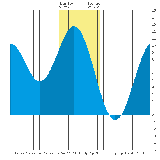 Shakan Strait tide chart for Sunday, December 29, 2024