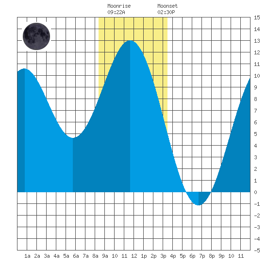 Shakan Strait tide chart for Monday, December 30, 2024