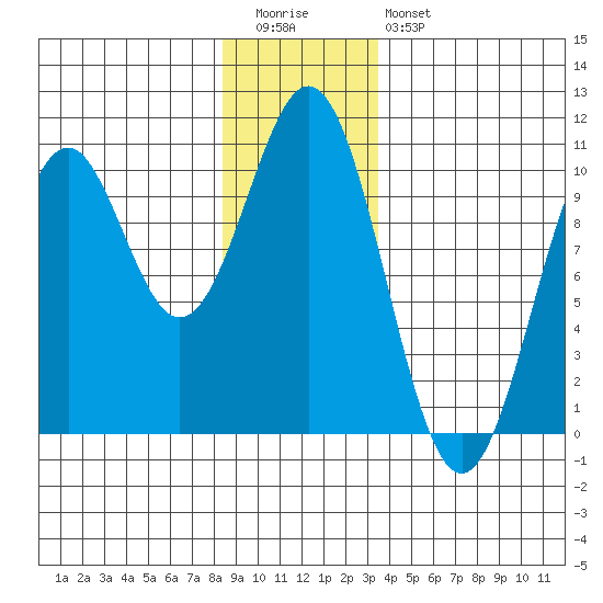 Shakan Strait tide chart for Tuesday, December 31, 2024