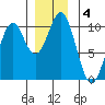 Shakan Strait tide chart for Wednesday, December 4, 2024