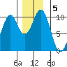 Shakan Strait tide chart for Thursday, December 5, 2024