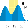 Shakan Strait tide chart for Friday, December 6, 2024