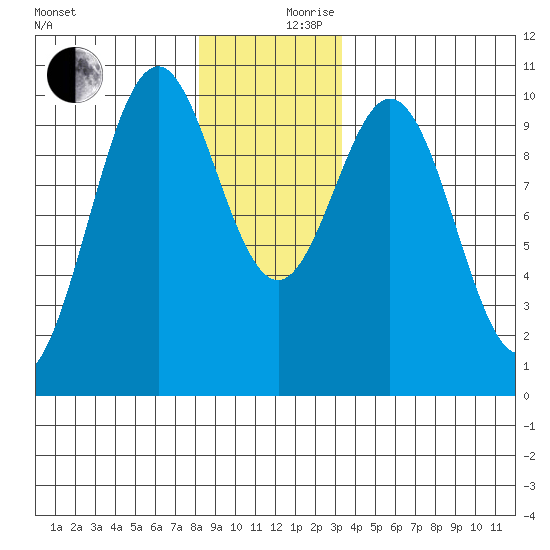 Shakan Strait tide chart for Sunday, December 8, 2024