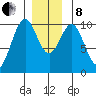 Shakan Strait tide chart for Sunday, December 8, 2024