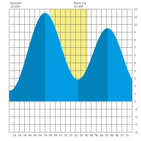 Shakan Strait tide chart for Monday, December 9, 2024
