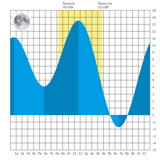 Shakan Strait tide chart for Monday, January 13, 2025