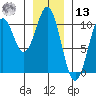 Shakan Strait tide chart for Monday, January 13, 2025
