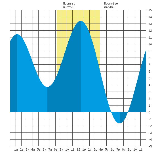 Shakan Strait tide chart for Tuesday, January 14, 2025