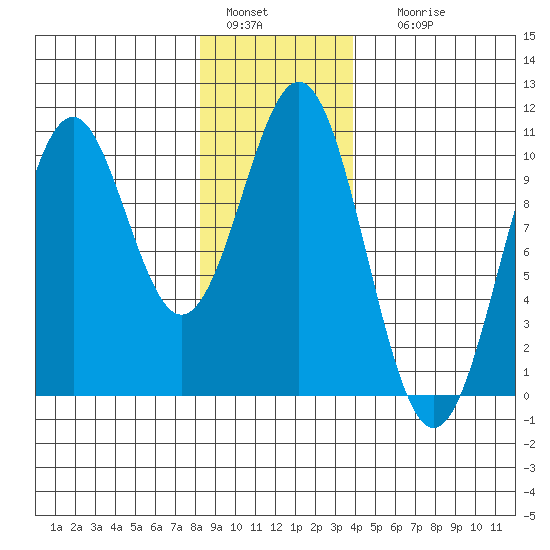Shakan Strait tide chart for Wednesday, January 15, 2025