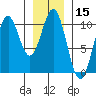 Shakan Strait tide chart for Wednesday, January 15, 2025