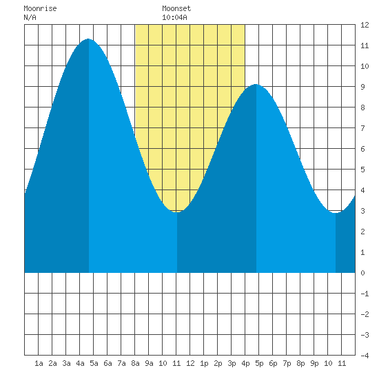 Shakan Strait tide chart for Monday, January 20, 2025