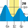Shakan Strait tide chart for Monday, January 20, 2025