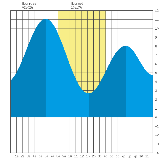 Shakan Strait tide chart for Wednesday, January 22, 2025