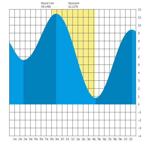 Shakan Strait tide chart for Saturday, January 25, 2025