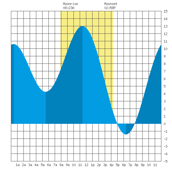 Shakan Strait tide chart for Tuesday, January 28, 2025