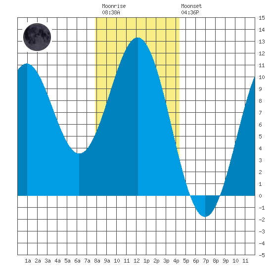 Shakan Strait tide chart for Wednesday, January 29, 2025